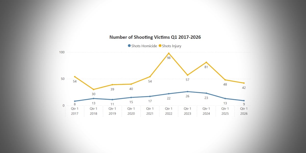 SKM KCPAO2026GunViolenceDrop